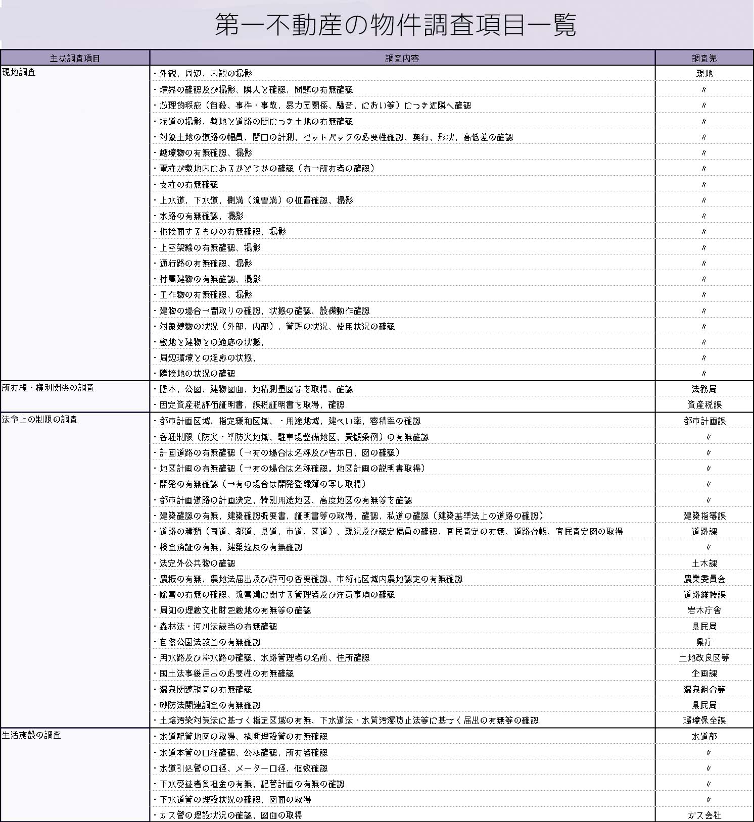 評価 不動産の取引と評価のための物件調査ハンドブック―これだけは