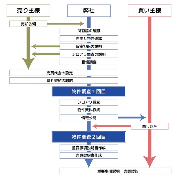 (当社での物件買取りから販売までの流れ)
